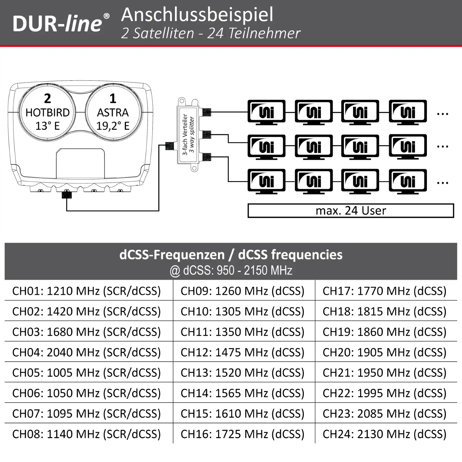 DUR-line Monoblock dCSS LNB